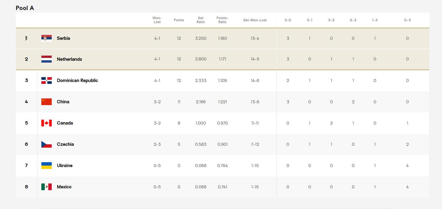 中国女排遭遇两连败，巴黎奥运直通资格再度岌