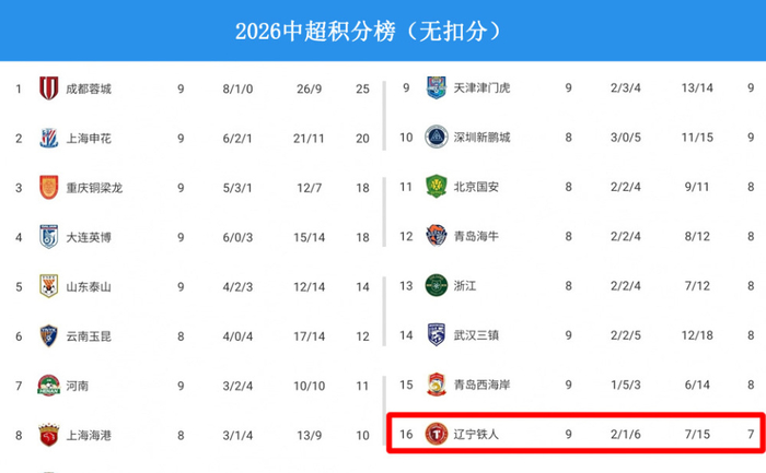 李金羽双重身份难解辽宁铁人困境，战绩垫底引
